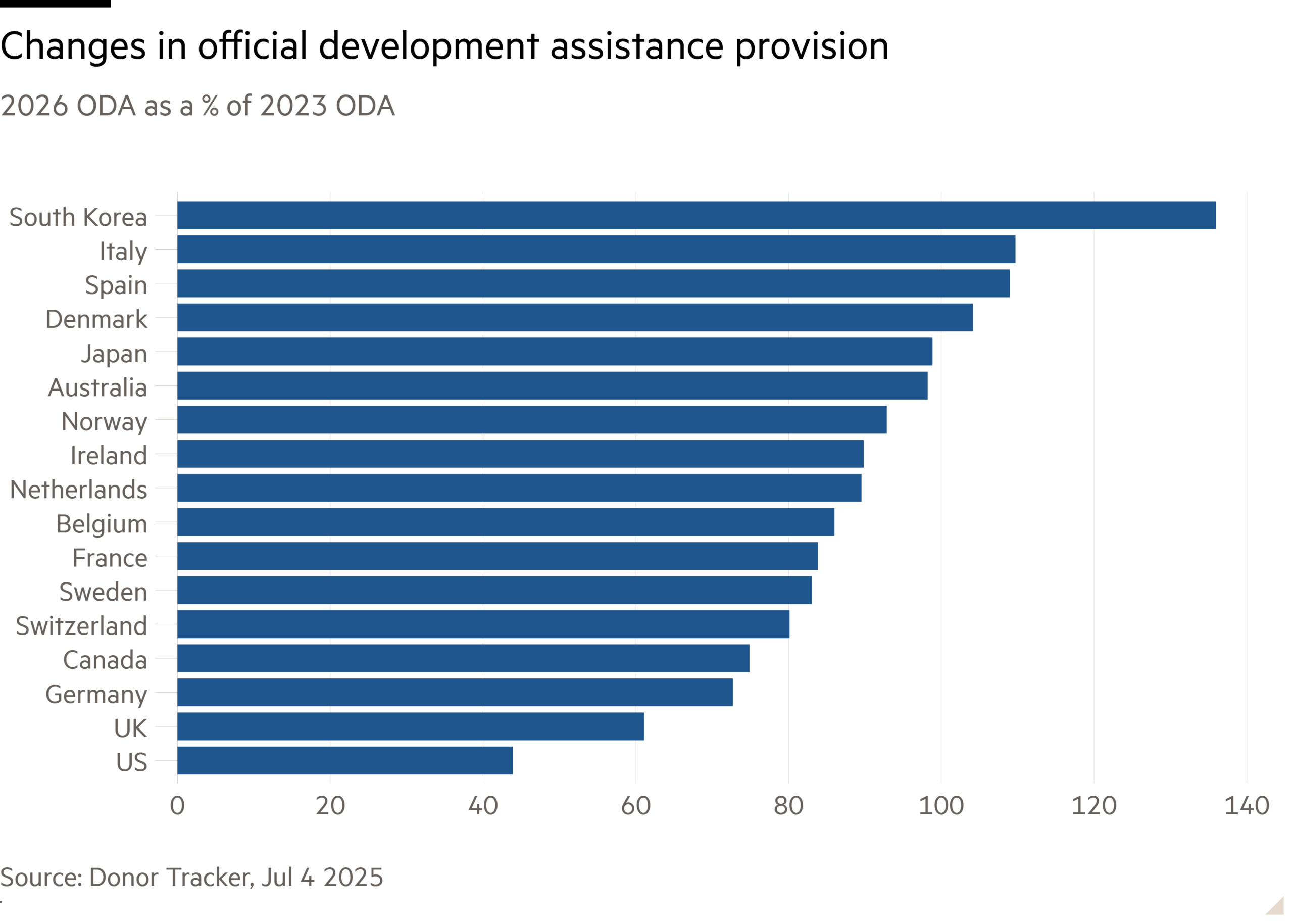 Bar chart of 2026 ODA as a % of 2023 ODA showing Changes in official development assistance provision