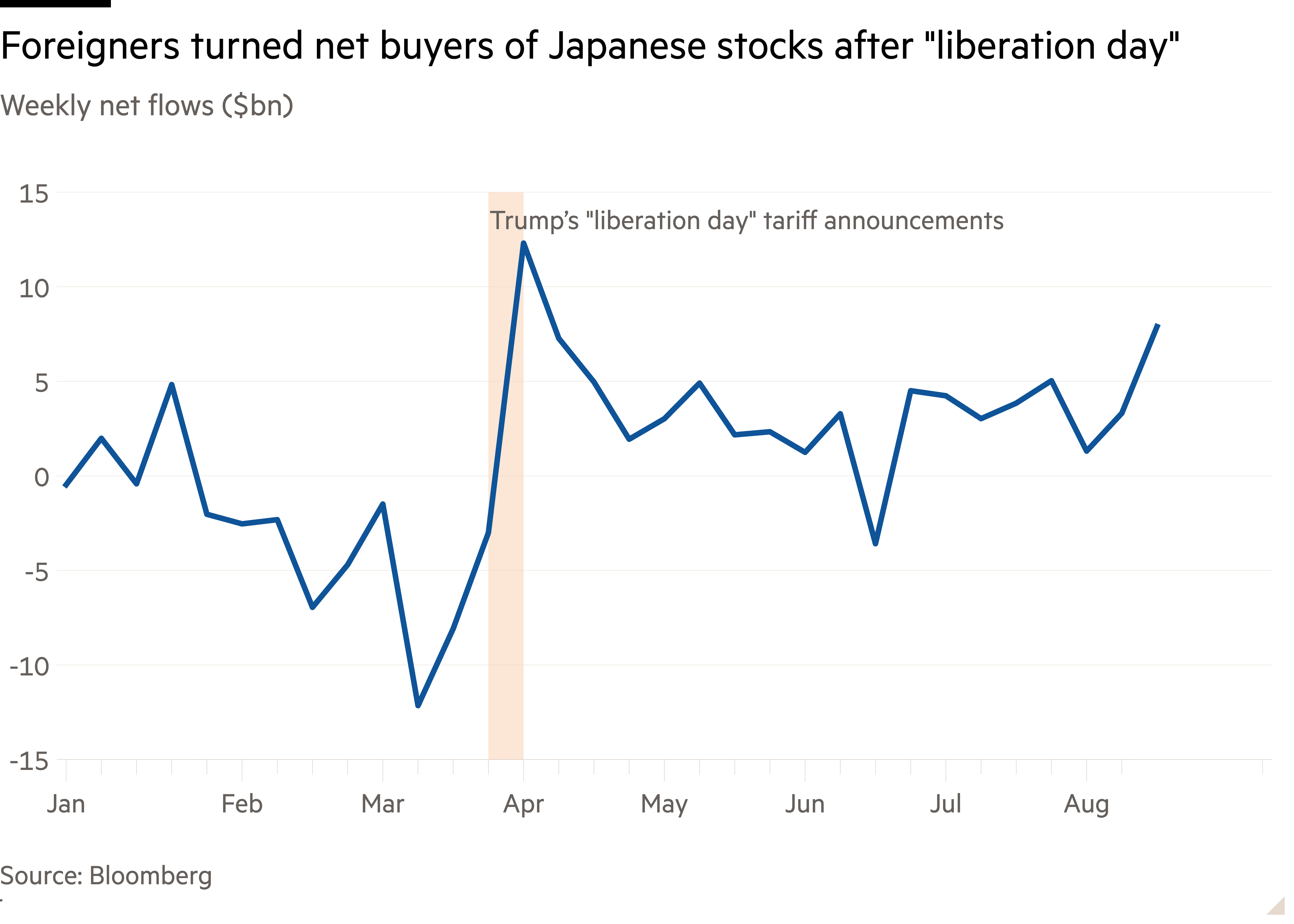 Line chart of Weekly net flows ($bn) showing Foreigners turned net buyers of Japanese stocks after "liberation day"