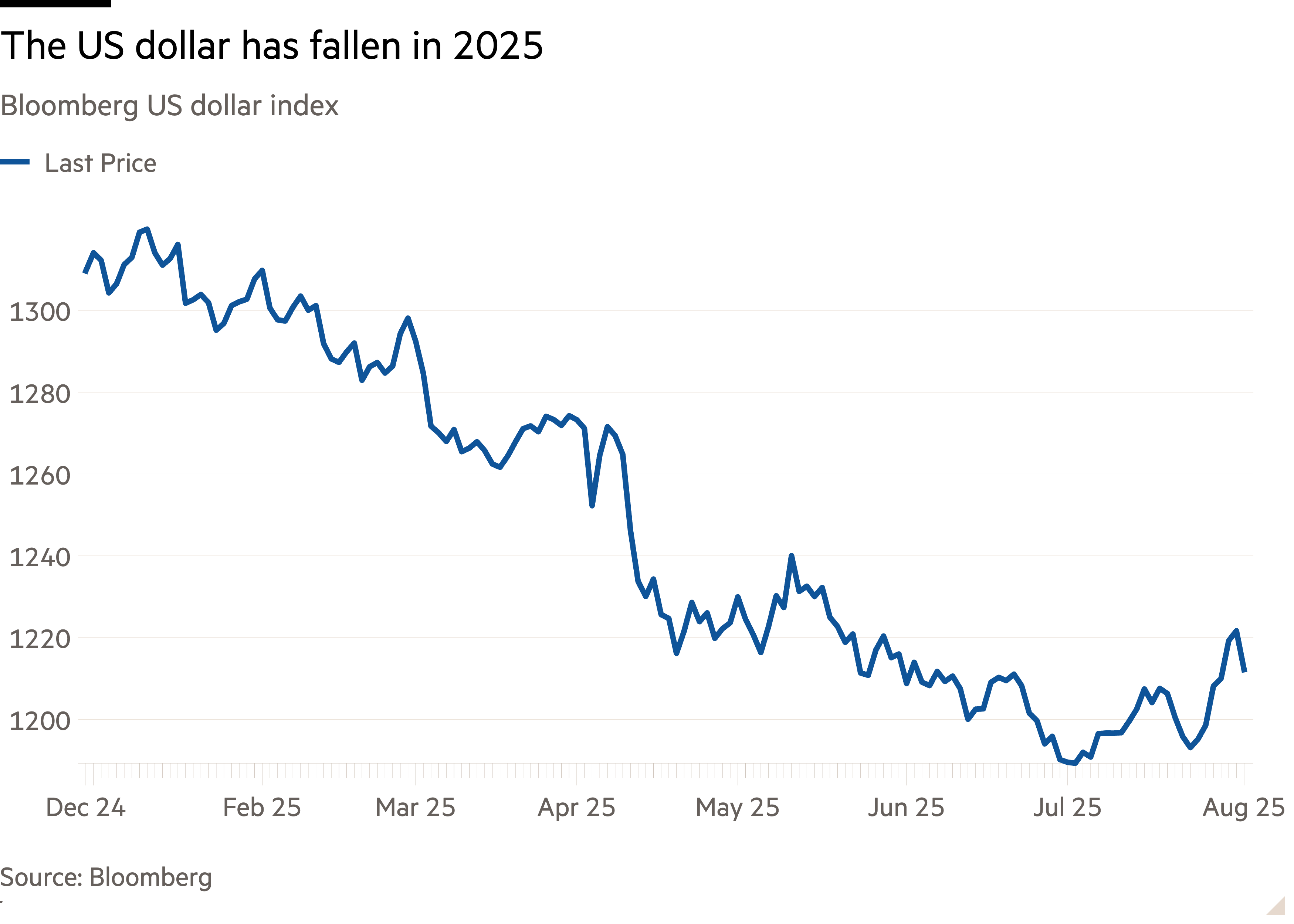 Line chart of Bloomberg US dollar index showing The US dollar has fallen in 2025