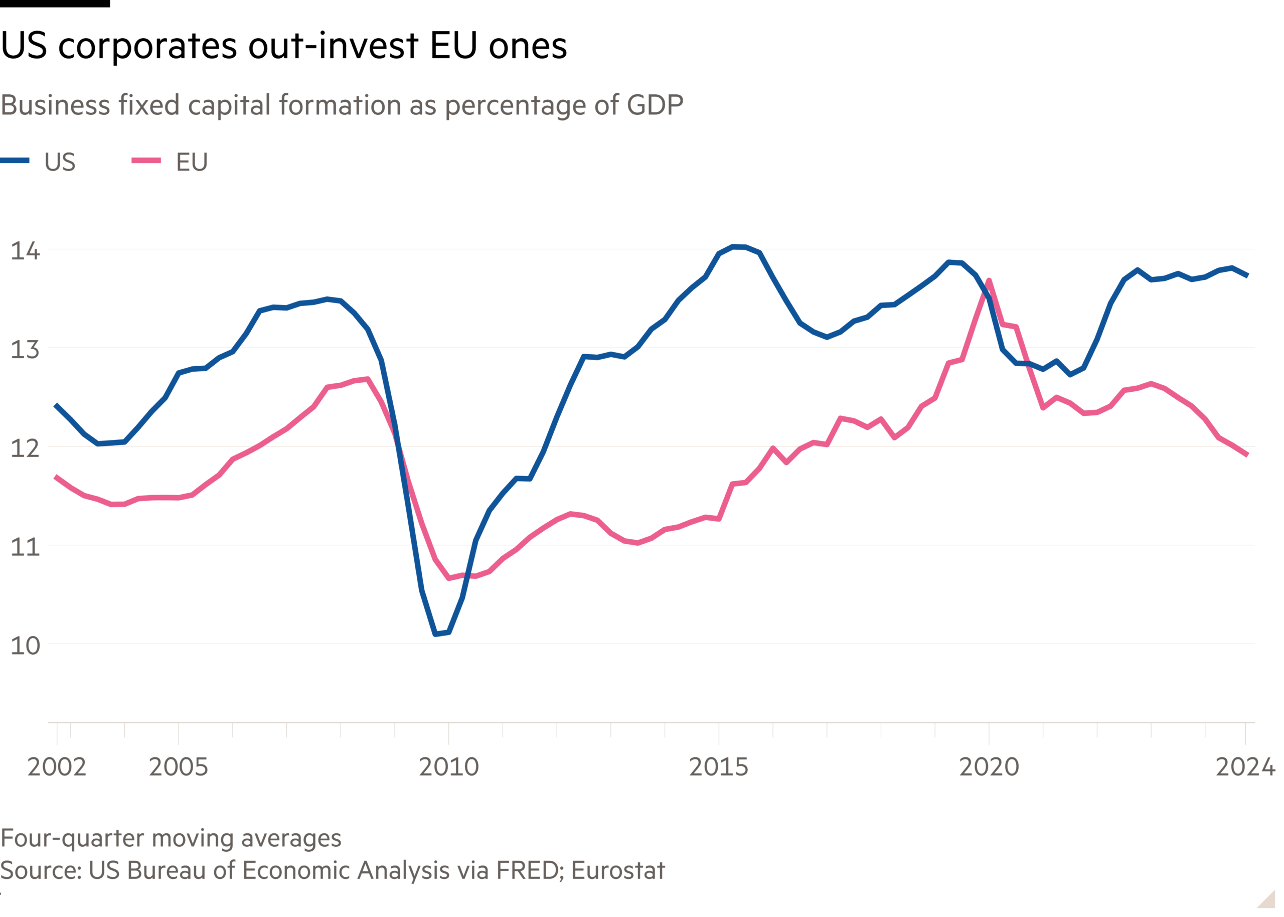 Line chart of business fixed capital formation as a percentage of GDP, showing US corporates out-invest EU ones