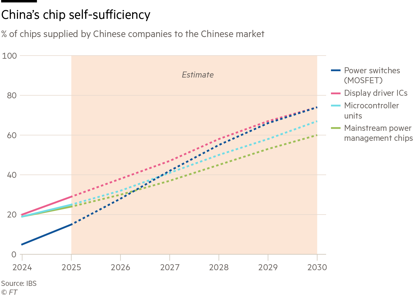 China’s chip self-sufficiency