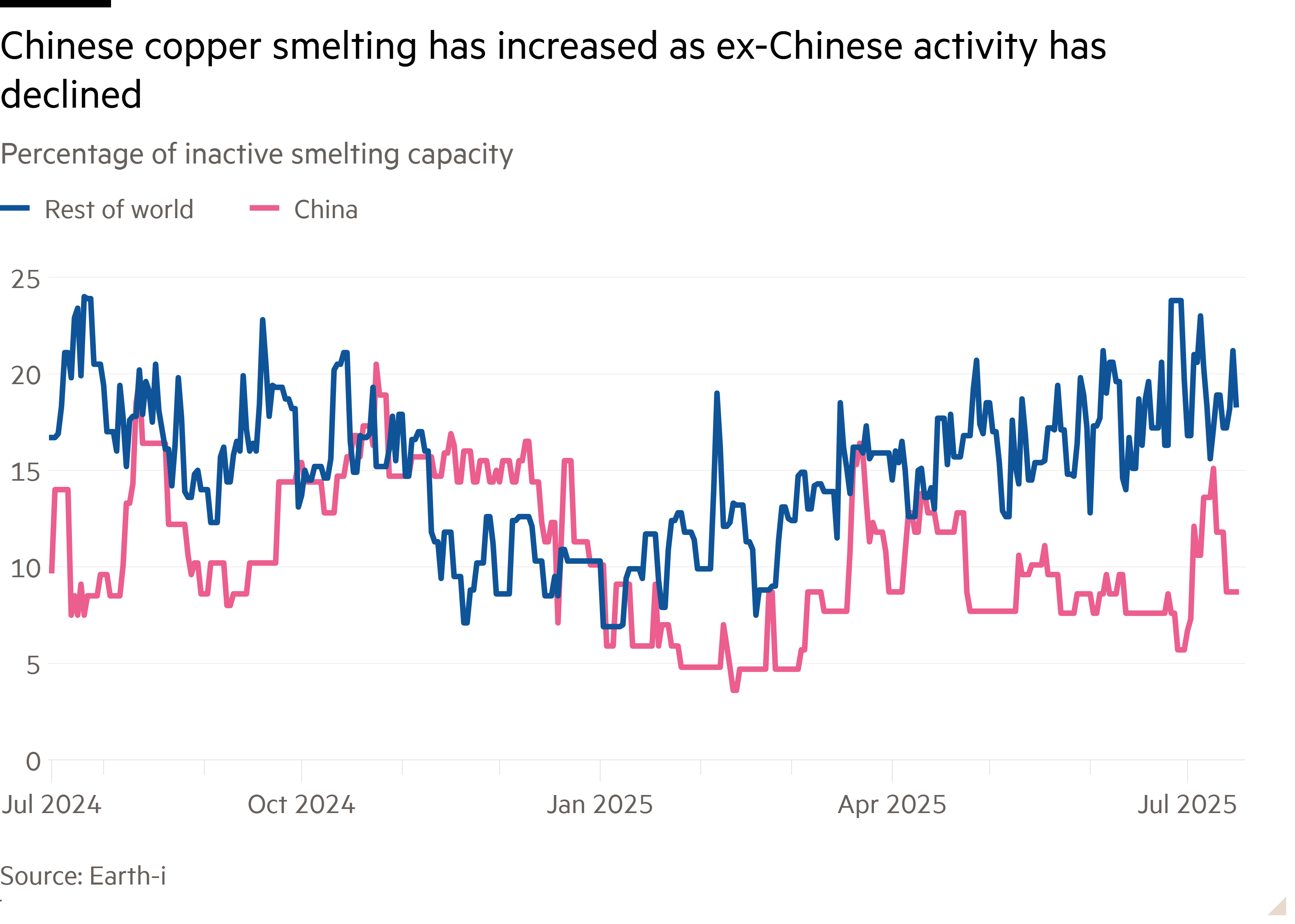 Line chart of Percentage of inactive smelting capacity showing Chinese copper smelting has increased as ex-Chinese activity has declined