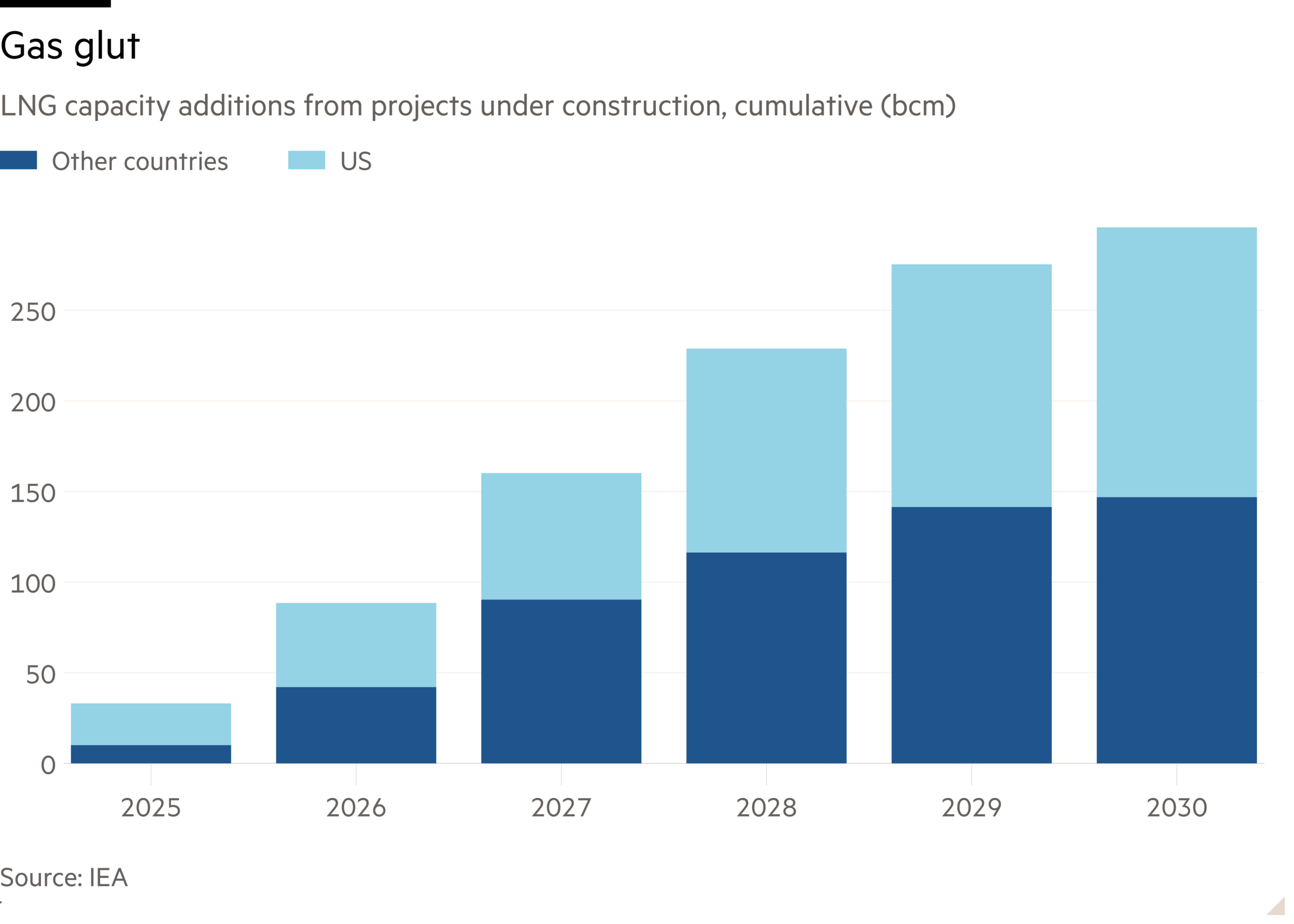 Column chart of LNG capacity additions from projects under construction, cumulative (bcm) showing Gas glut