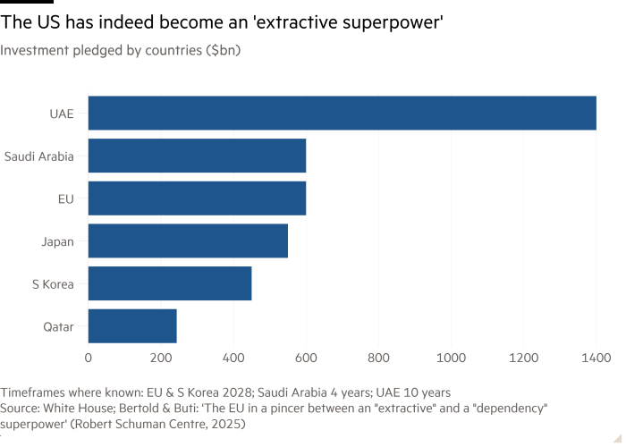 Bar chart of Investment pledged by countries ($bn) showing The US has indeed become an ‘extractive superpower’