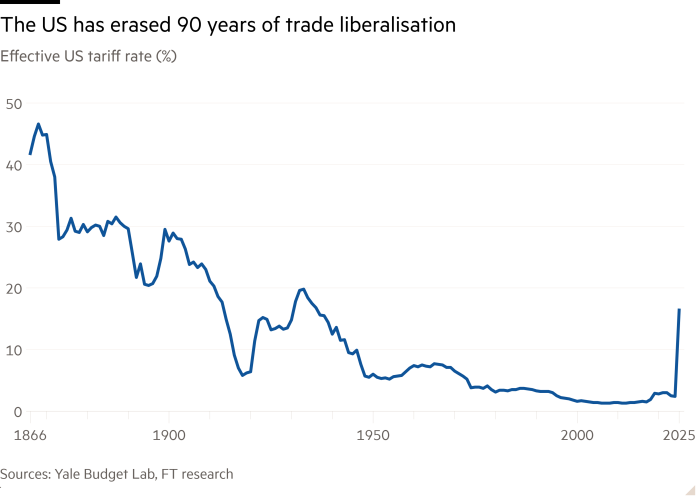 Line chart of Effective US tariff rate (%) showing The US has erased 90 years of trade liberalisation