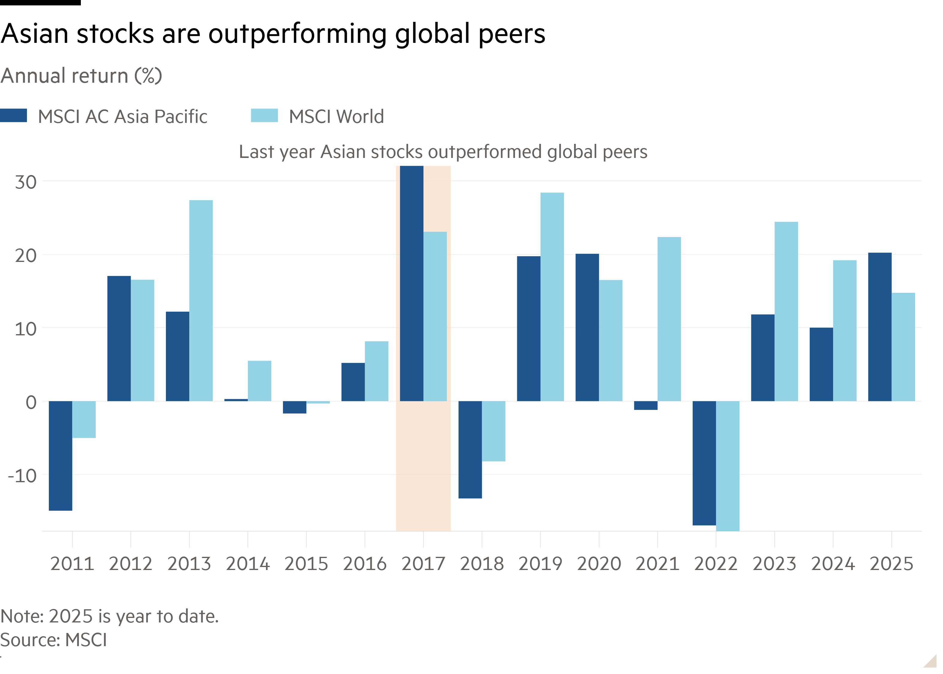 Column chart of Annual return (%) showing Asian stocks are outperforming global peers
