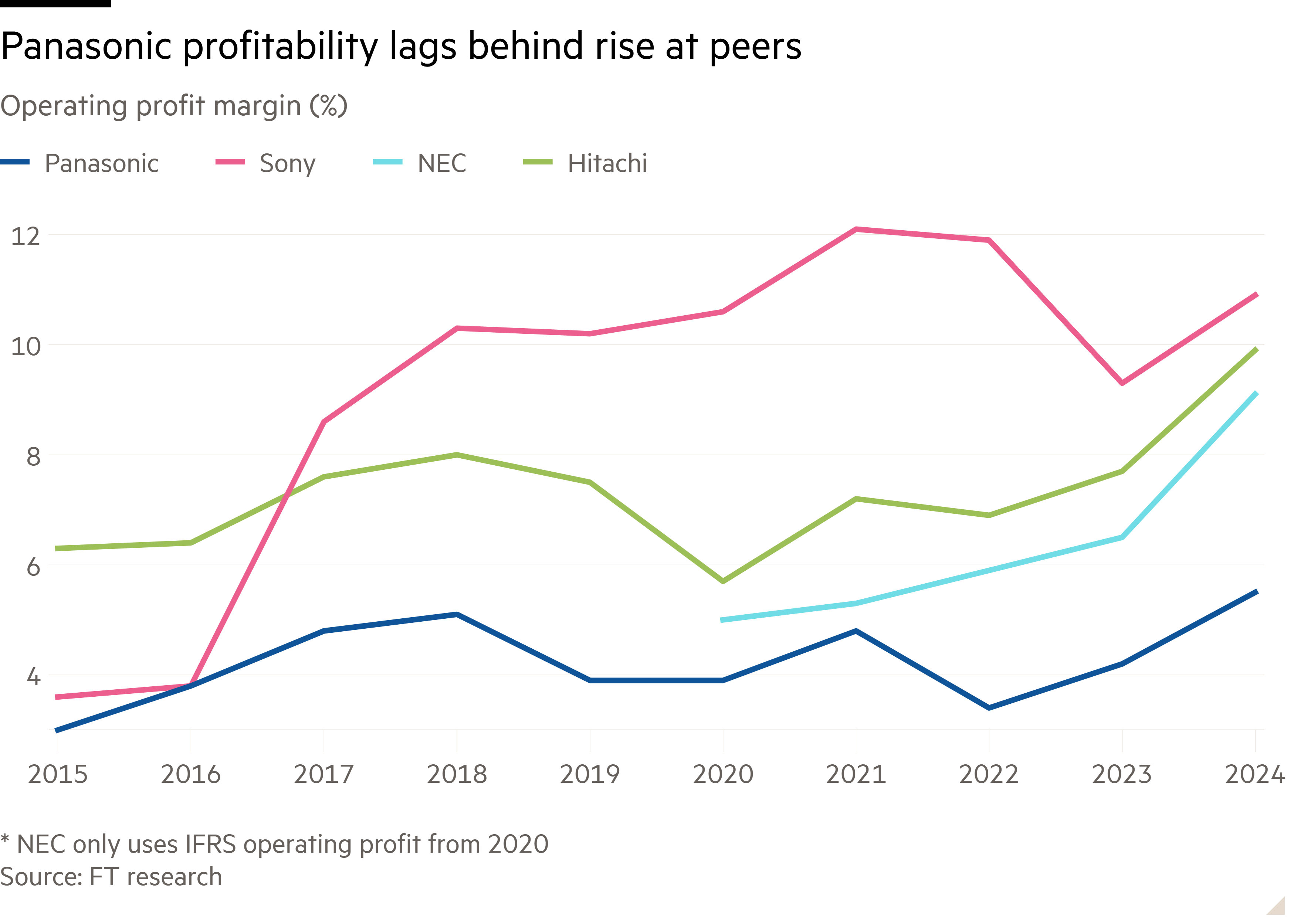 Line chart of Operating profit margin (%) showing Panasonic profitability lags behind rise at peers