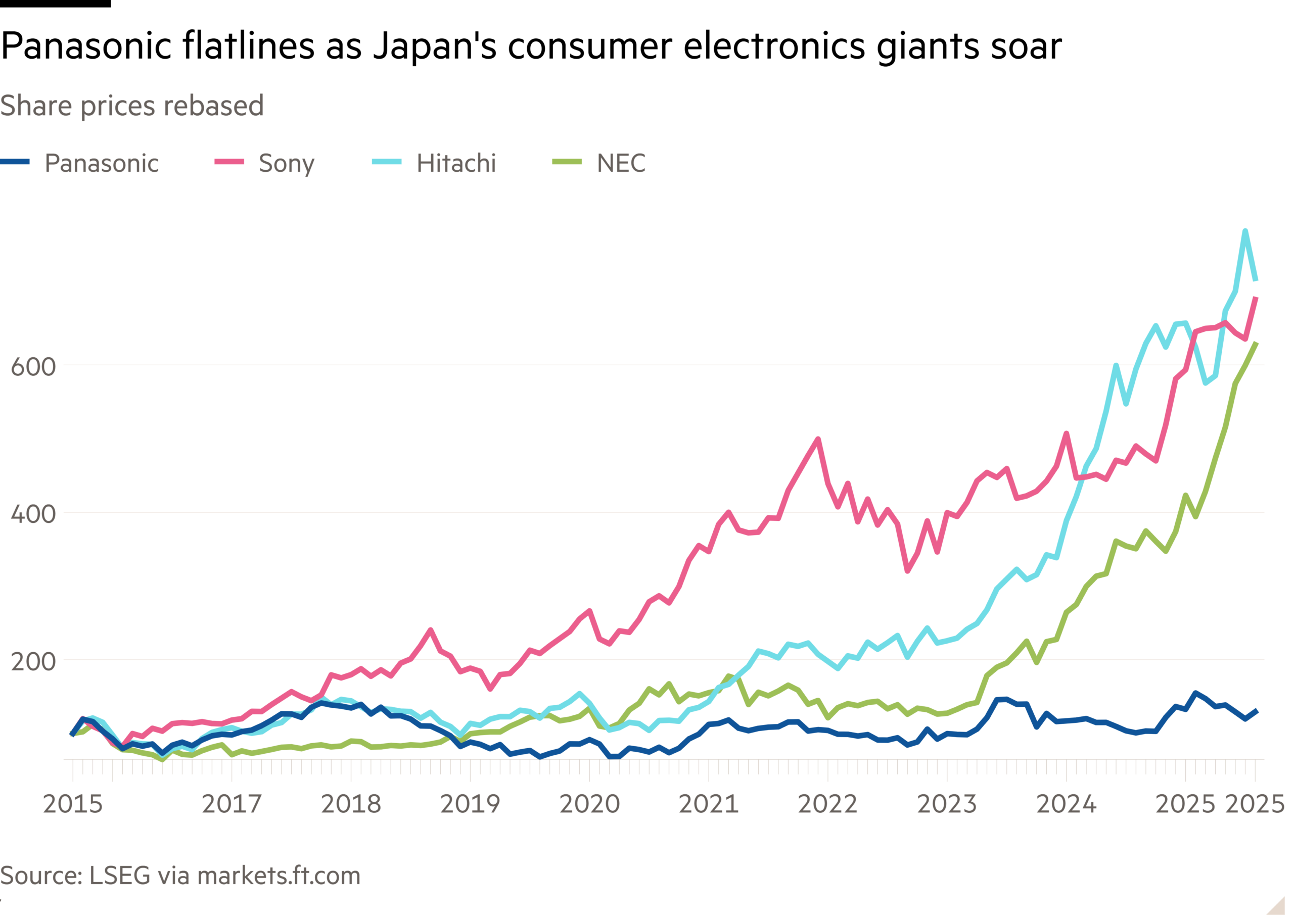 Line chart of Share prices rebased showing Panasonic flatlines as Japan’s consumer electronics giants soar