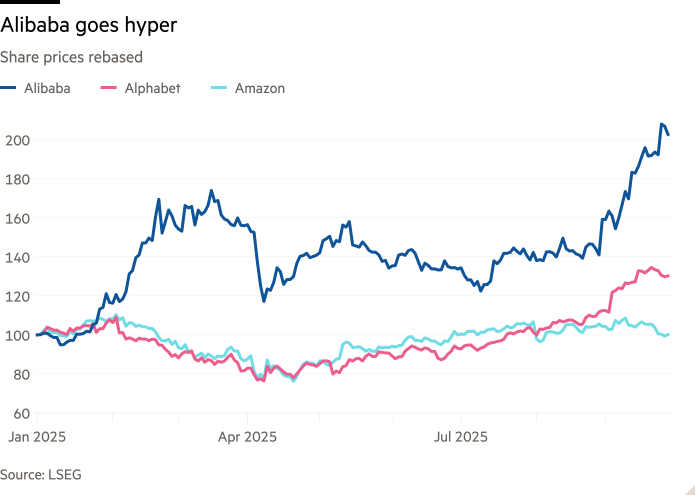 Line chart of Share prices rebased showing Alibaba goes hyper