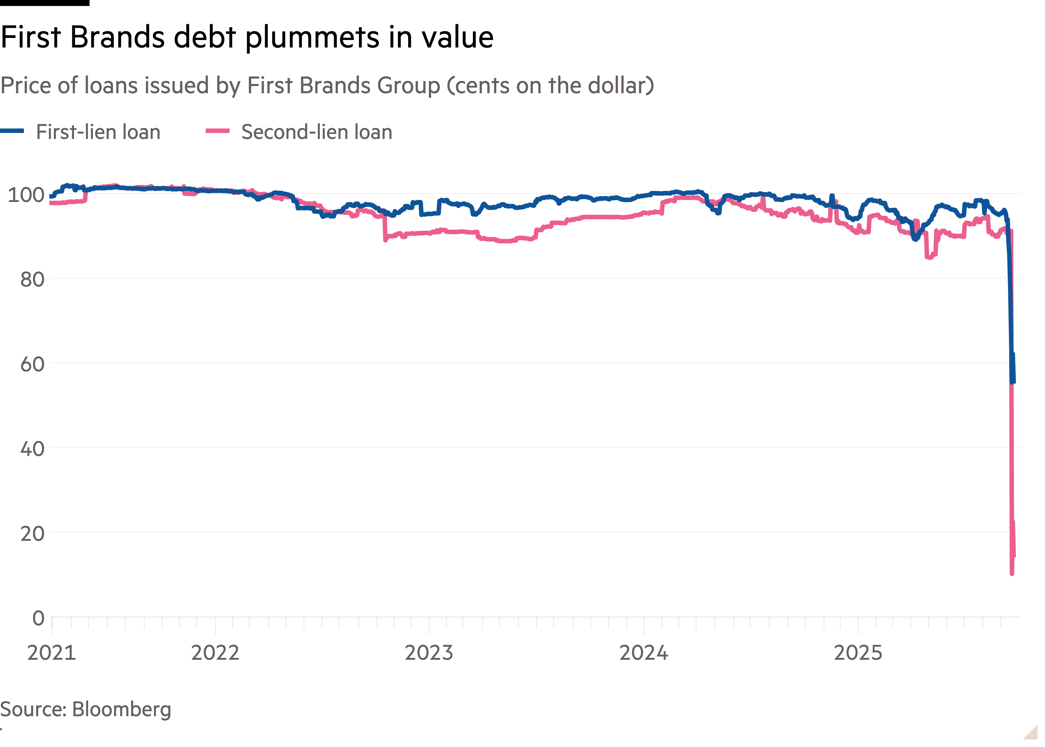 Line chart of Price of loans issued by First Brands Group (cents on the dollar) showing First Brands debt plummets in value