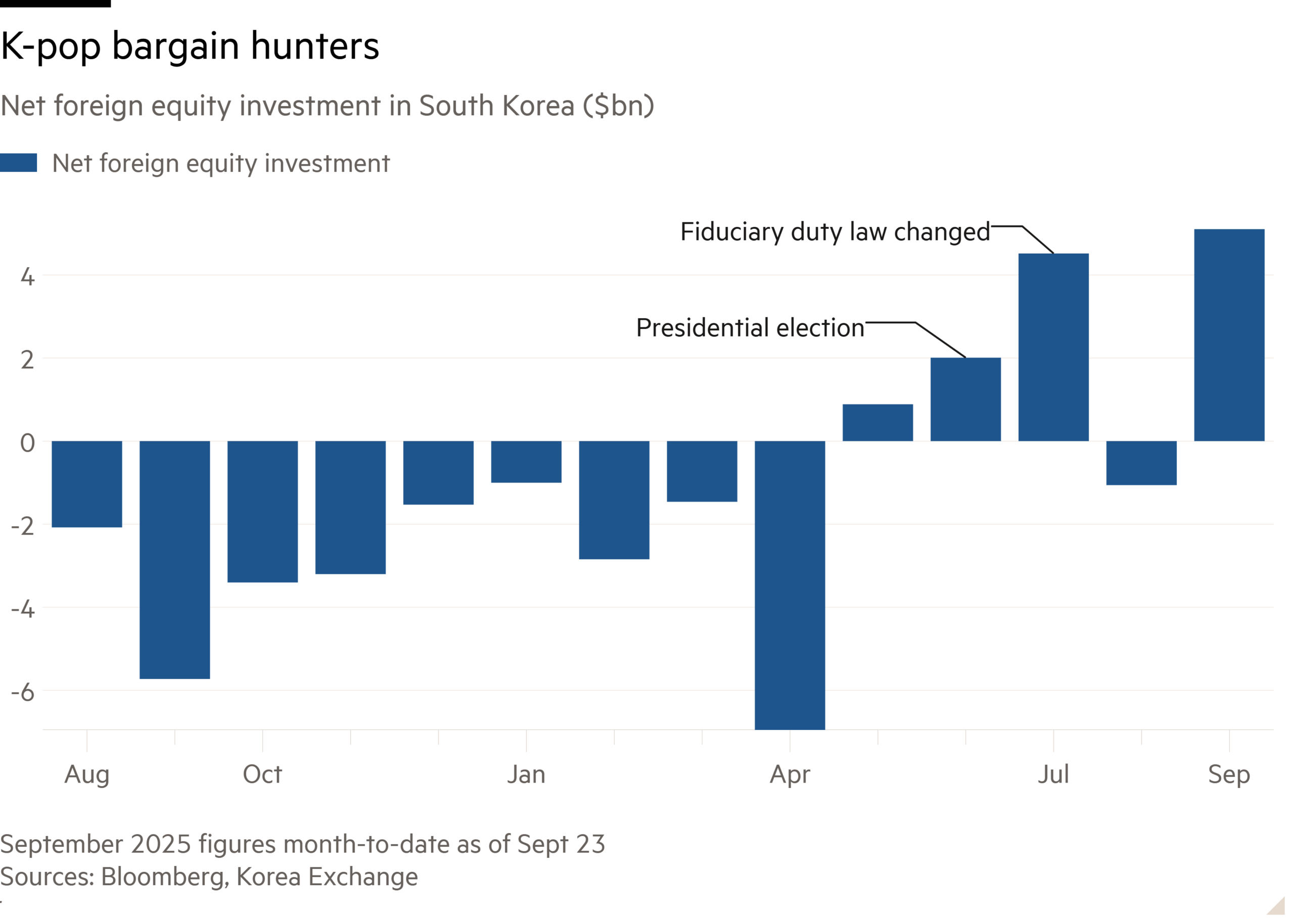 Column chart of Net foreign equity investment in South Korea ($bn) showing K-pop bargain hunters