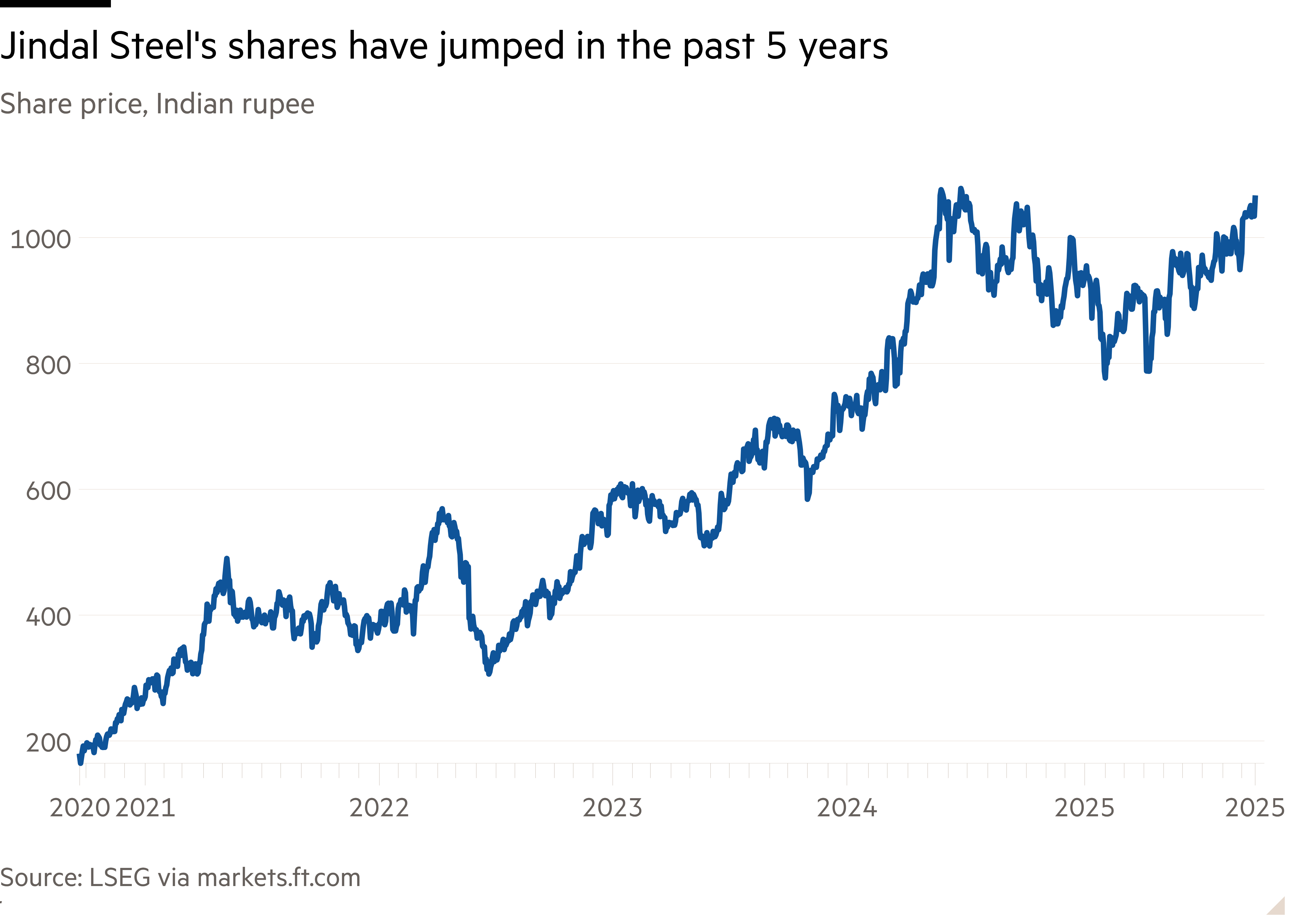 Line chart of Share price, Indian rupee showing Jindal Steel's shares have jumped in the past 5 years