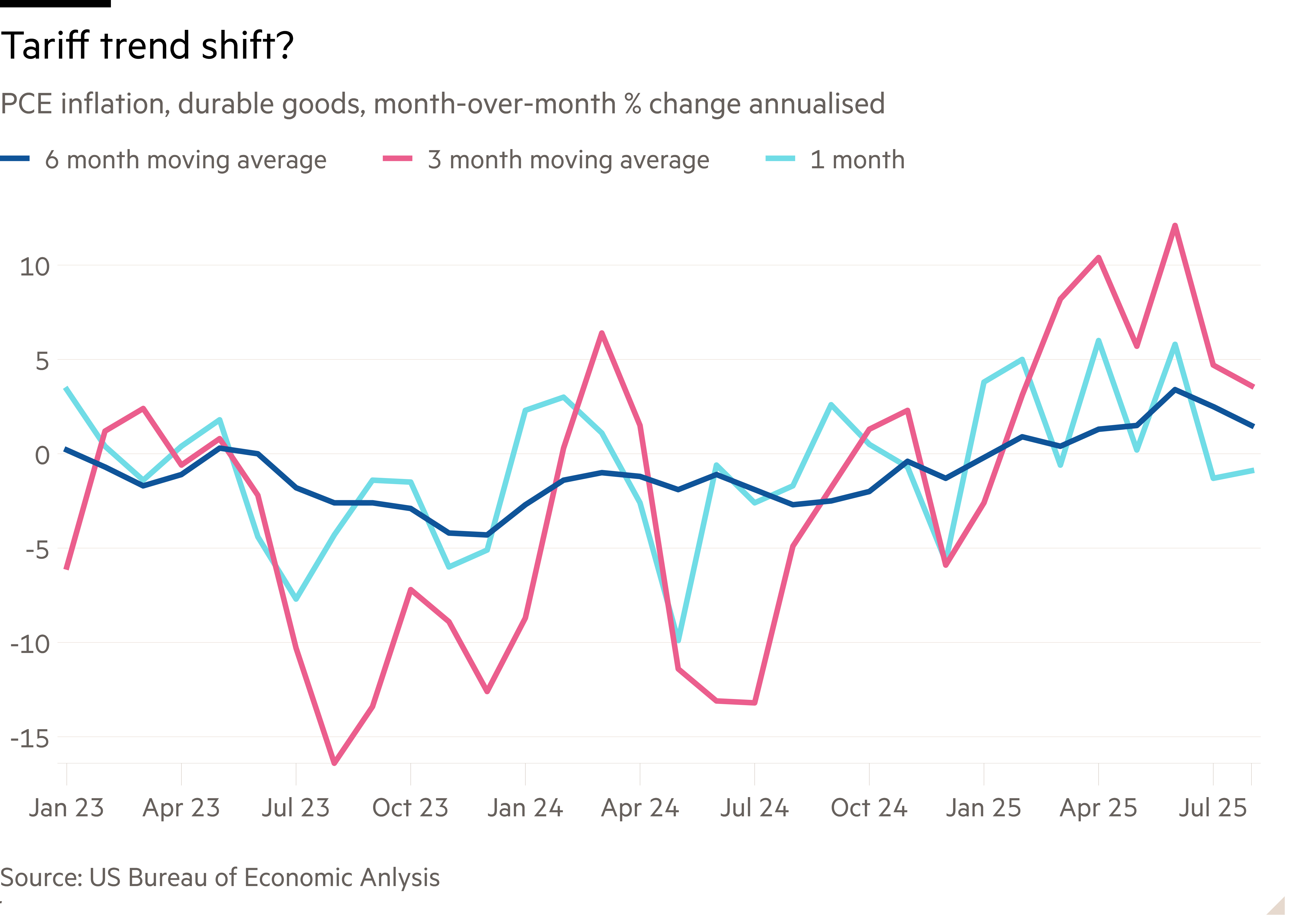 Line chart of PCE inflation, durable goods, month-over-month % change annualised showing Tariff trend shift?
