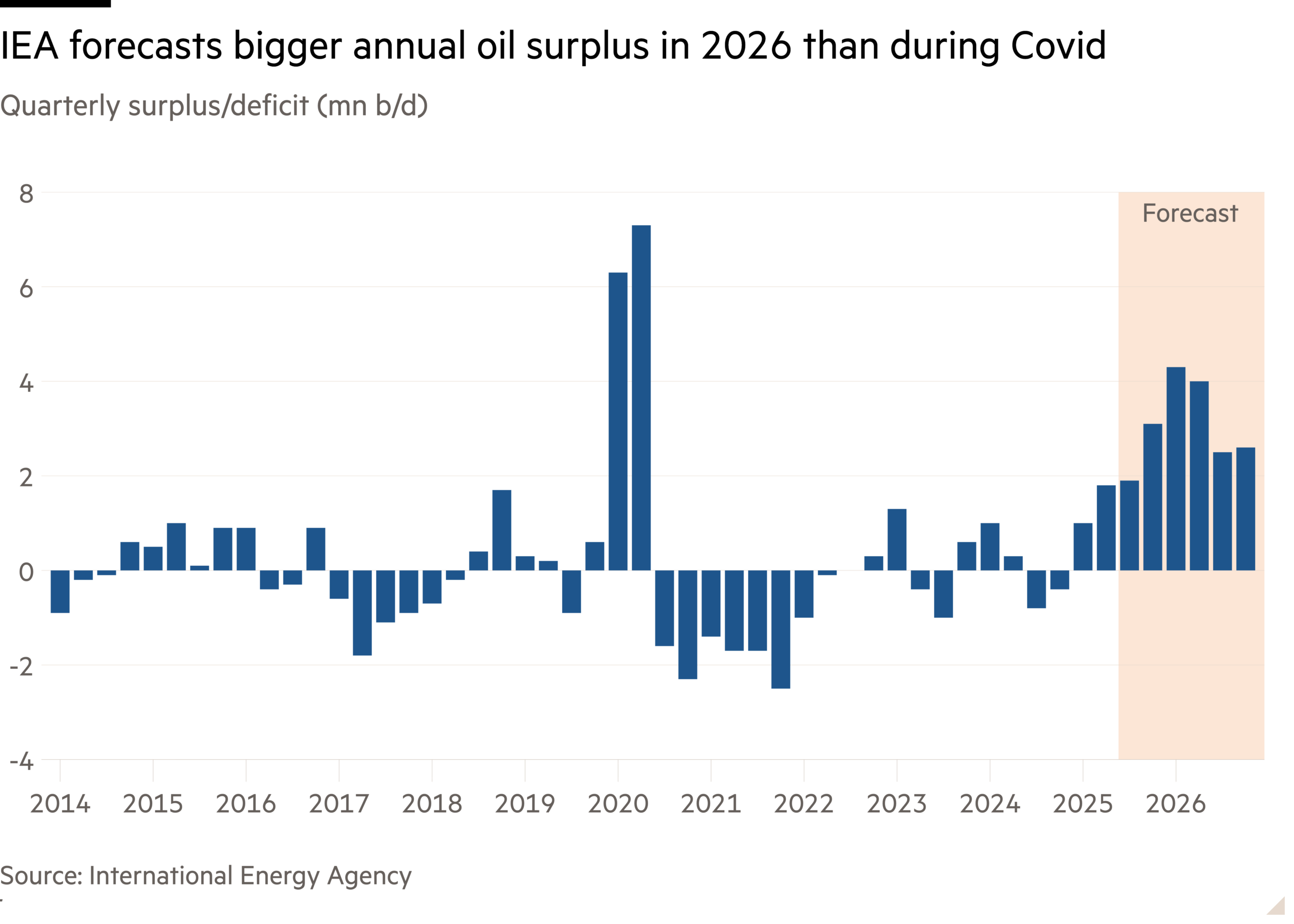 Column chart of Quarterly surplus/deficit (mn b/d) showing IEA forecasts bigger annual oil surplus in 2026 than during Covid