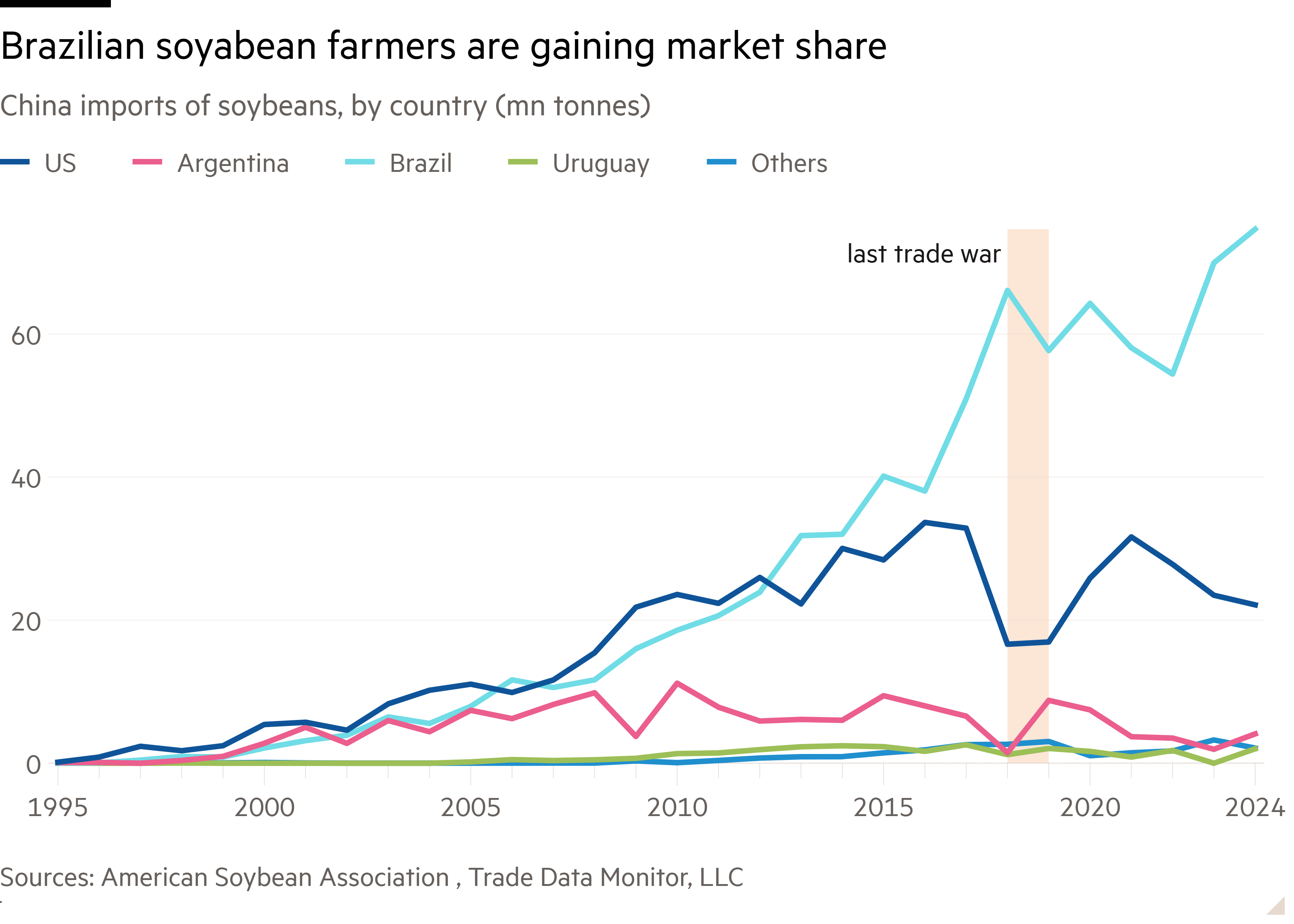 Line chart of China imports of soyabeans, by country (mn tonnes) showing Brazilian soyabean farmers are gaining market share