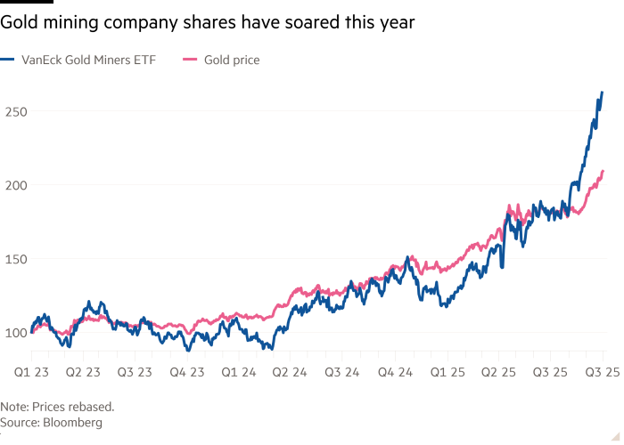 Line chart of showing Gold mining company shares have soared this year