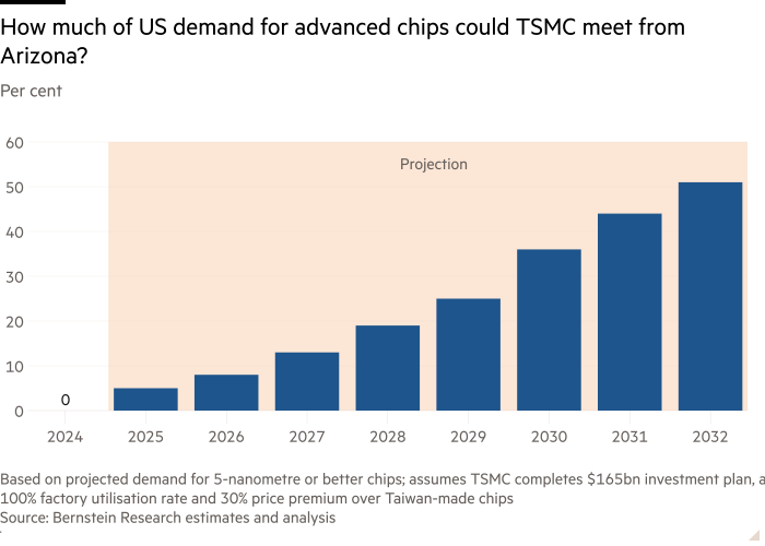 Column chart of Per cent showing How much of US demand for advanced chips could TSMC meet from Arizona?