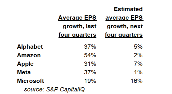 Chart showing earnings growth over the past four quarters, and analysts’ expectations for earnings growth over the next four quarters, at five of the big techs