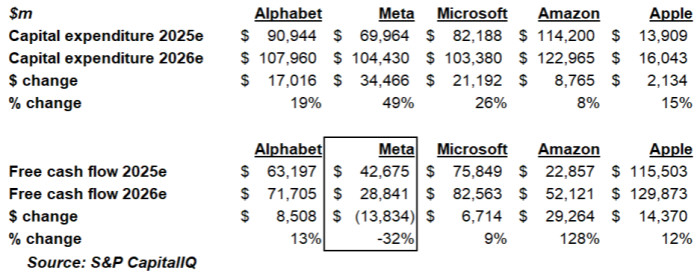 Chart showing estimates, for this year and next, for capital expenditures and free cash flow at five of the big techs