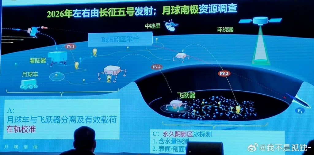 A presentation slide shared on Chinese social media illustrates the Chang’e-7 mission architecture, showing the orbiter, lander, rover and hopper working together to explore the moon’s south pole and search for water ice in permanently shadowed craters. Photo: Weibo A presentation slide shared on Chinese social media illustrates the Chang’e-7 mission architecture, showing the orbiter, lander, rover and hopper working together to explore the moon’s south pole and search for water ice in permanently shadowed craters. Photo: Weibo
