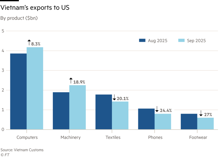 A column chart compares export values in August 2025 and September 2025 across five product categories: computers, machinery, textiles, phones, and footwear.