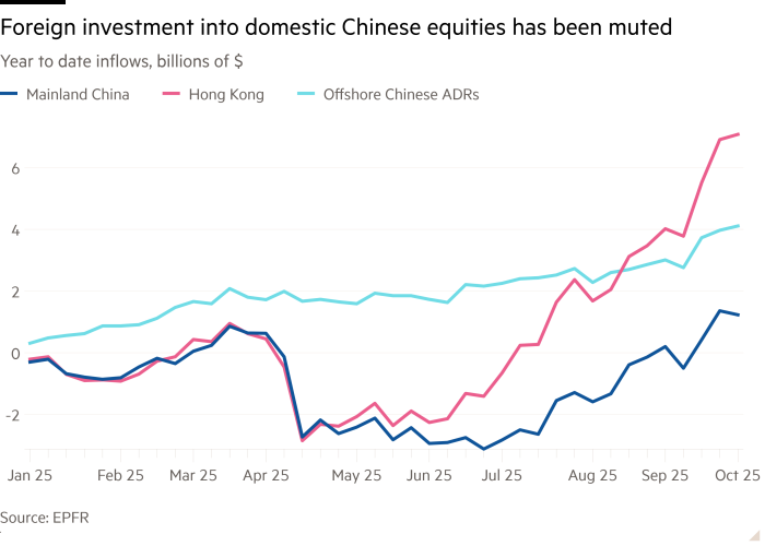 Line chart of Year to date inflows, billions of $ showing Foreign investment into domestic Chinese equities has been muted