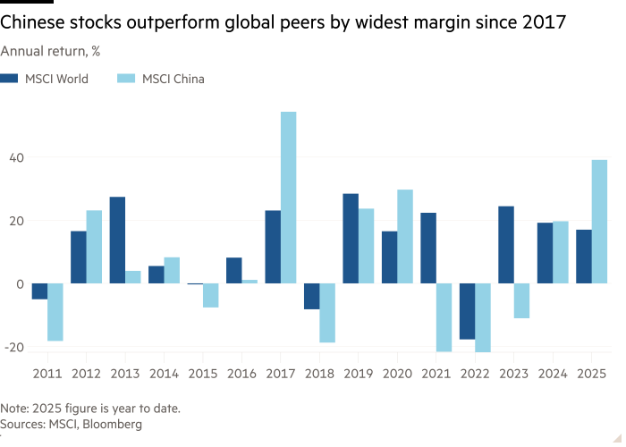 Column chart of Annual return, % showing Chinese stocks outperform global peers by widest margin since 2017