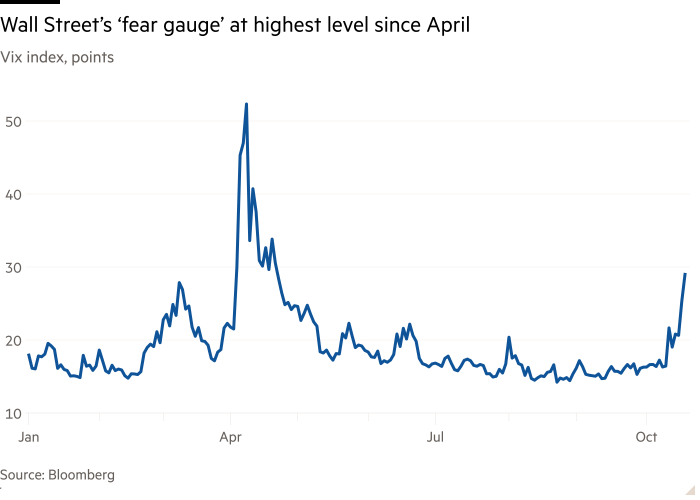 Line chart of Vix index, points showing Wall Street’s ‘fear gauge’ at highest level since April