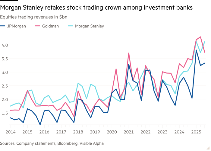 Line chart of equities trading revenues in $bn, showing Morgan Stanley retakes stock trading crown among investment banks