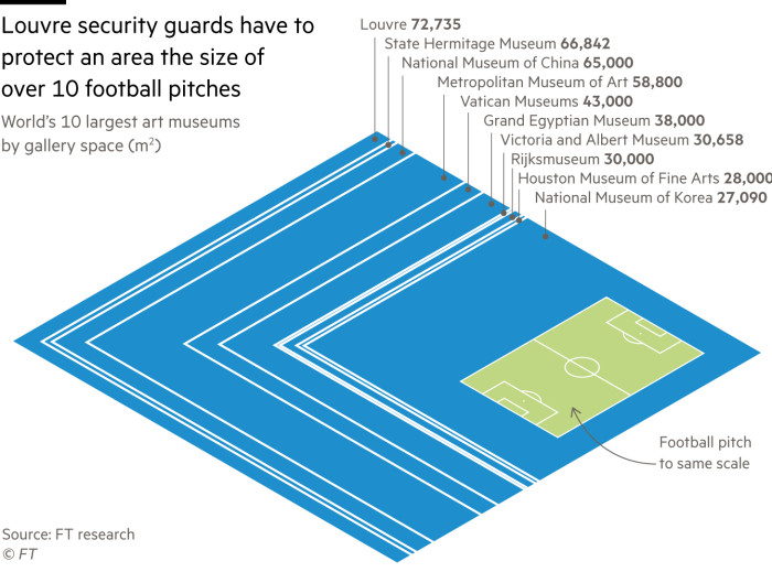 Chart showing the floor areas of the world’s ten largest art museums highlighting the fact that the Louvre is the largest