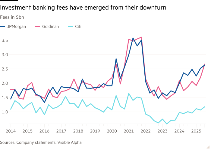 Line chart of Fees in $bn showing Investment banking fees have emerged from their downturn