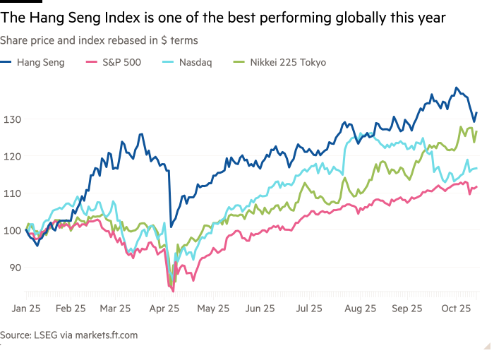 Line chart of share price and index rebased in $ terms showing the Hang Seng Index is one of the best performing globally this year