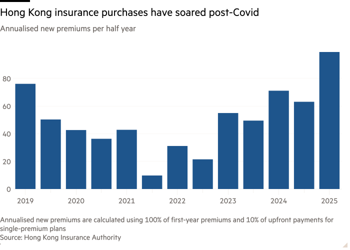 Column chart of Annualised new premiums per half year showing Hong Kong insurance purchases have soared post-Covid