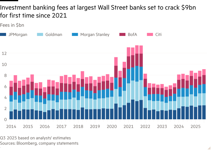 Column chart of Fees in $bn showing Investment banking fees at largest Wall Street banks set to crack $9bn for first time since 2021