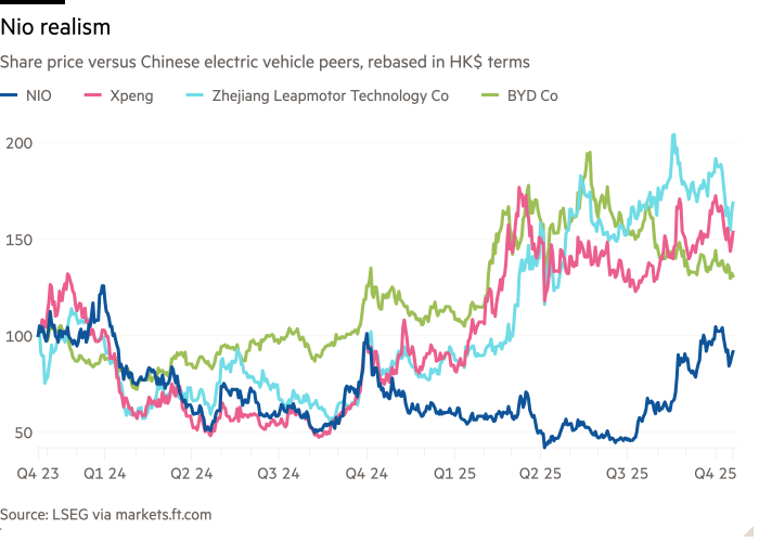 Line chart of Share price versus Chinese electric vehicle peers, rebased in HK$ terms showing Nio realism
