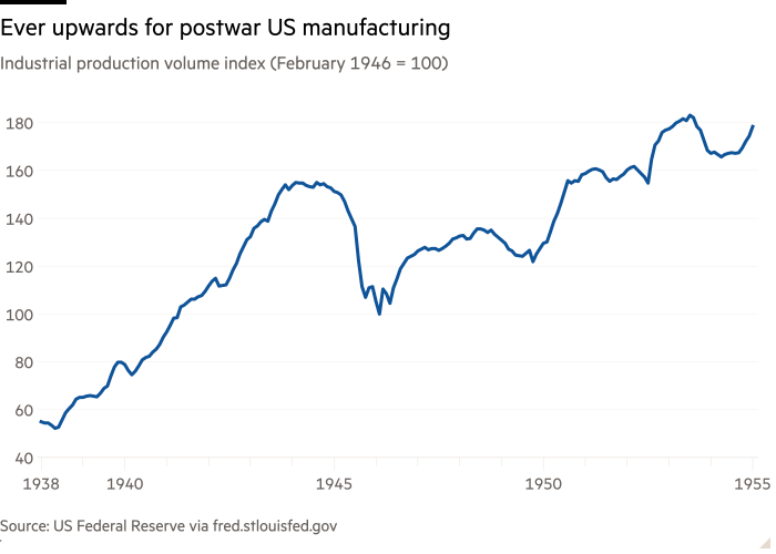 Line chart of industrial production volume index (February 1946 = 100) showing how postwar US manufacturing moved ever upwards
