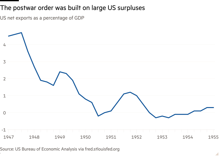 Line chart of US net exports as a percentage of GDP, showing how the postwar order was built on large US surpluses