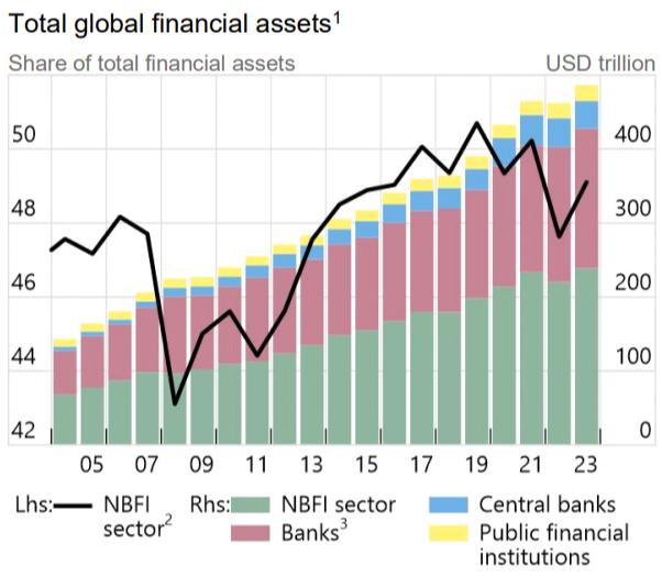 Total global financial assets chart 