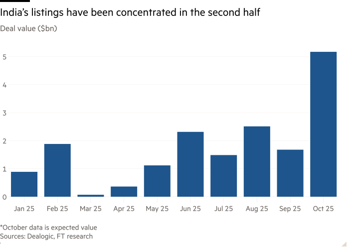 Column chart of Deal value ($bn) showing India’s listings have been concentrated in the second half