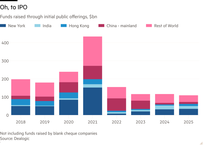 Column chart of Funds raised through initial public offerings, $bn showing Oh, to IPO