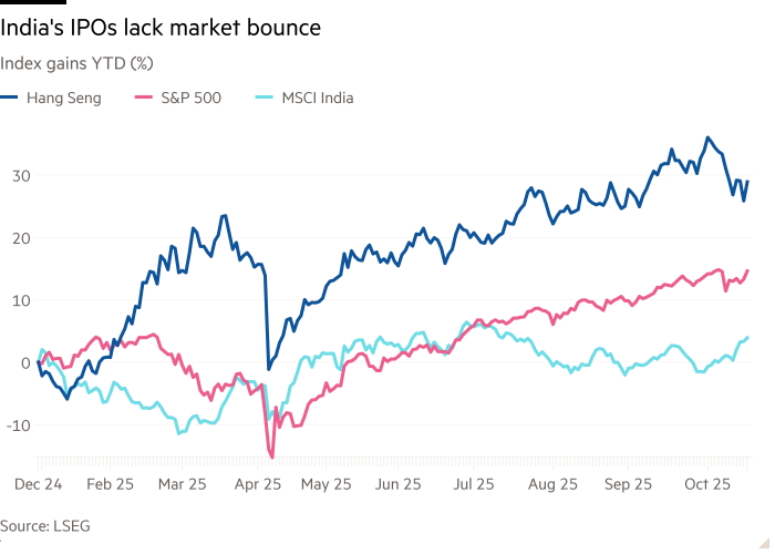 Line chart of Index gains YTD (%) showing India's IPOs lack market bounce