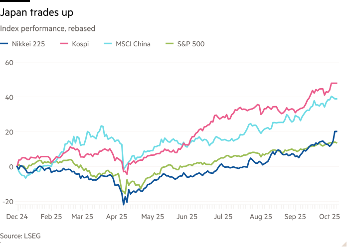Line chart of Index performance, rebased showing Japan trades up