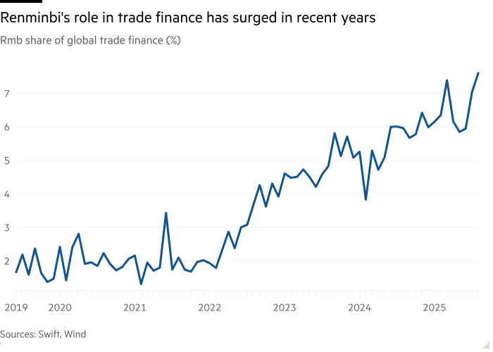 Line chart of Rmb share of global trade finance (%) showing Renminbi's role in trade finance has surged in recent years