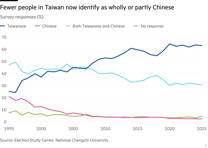 Line chart of Survey responses (%) showing Fewer people in Taiwan now identify as wholly or partly Chinese