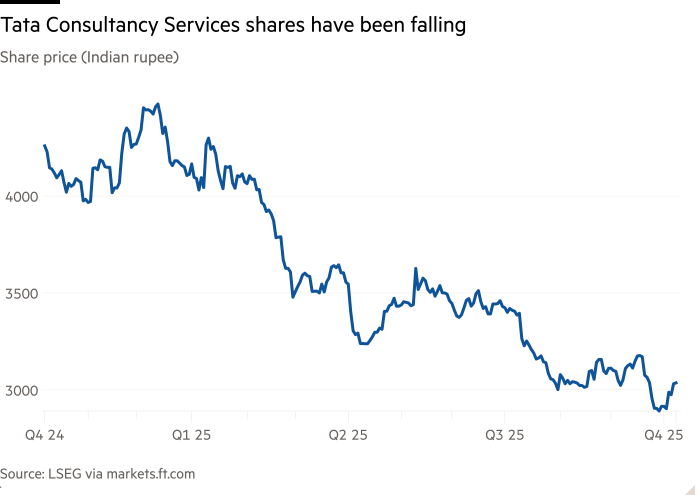 Line chart of Share price (Indian rupee) showing Tata Consultancy Services shares have been falling