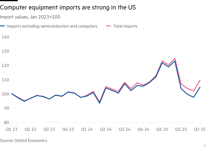 Line chart of Import values, Jan 2023=100 showing Computer equipment imports are strong in the US