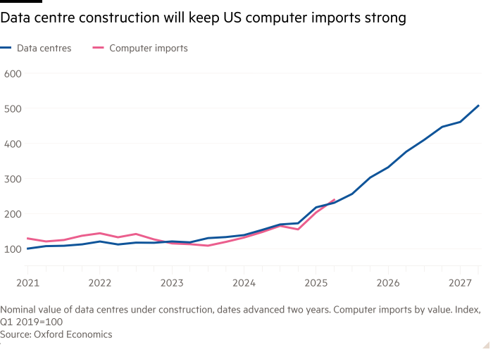 Line chart of showing Data centre construction will keep US computer imports strong