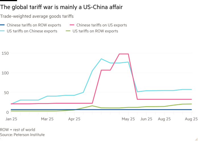 Line chart of Trade-weighted average goods tariffs showing The global tariff war is mainly a US-China affair