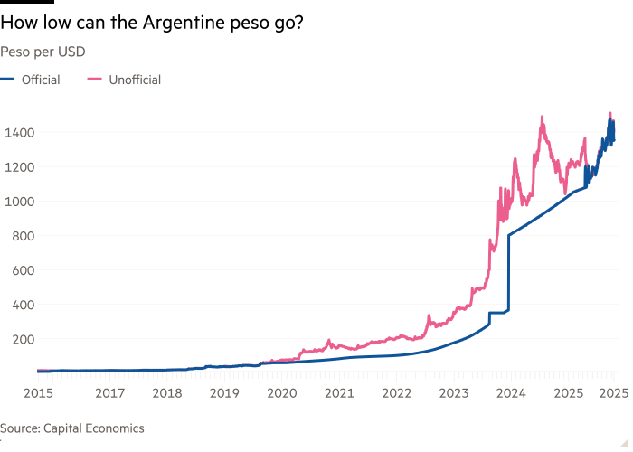Line chart of Trump bailout fails to halt Argentine peso slide against USD showing Can't stop me now