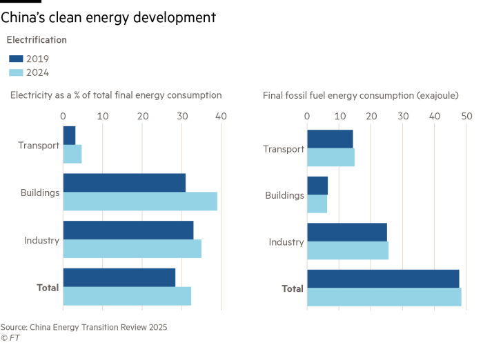 China's system wide-clean energy development